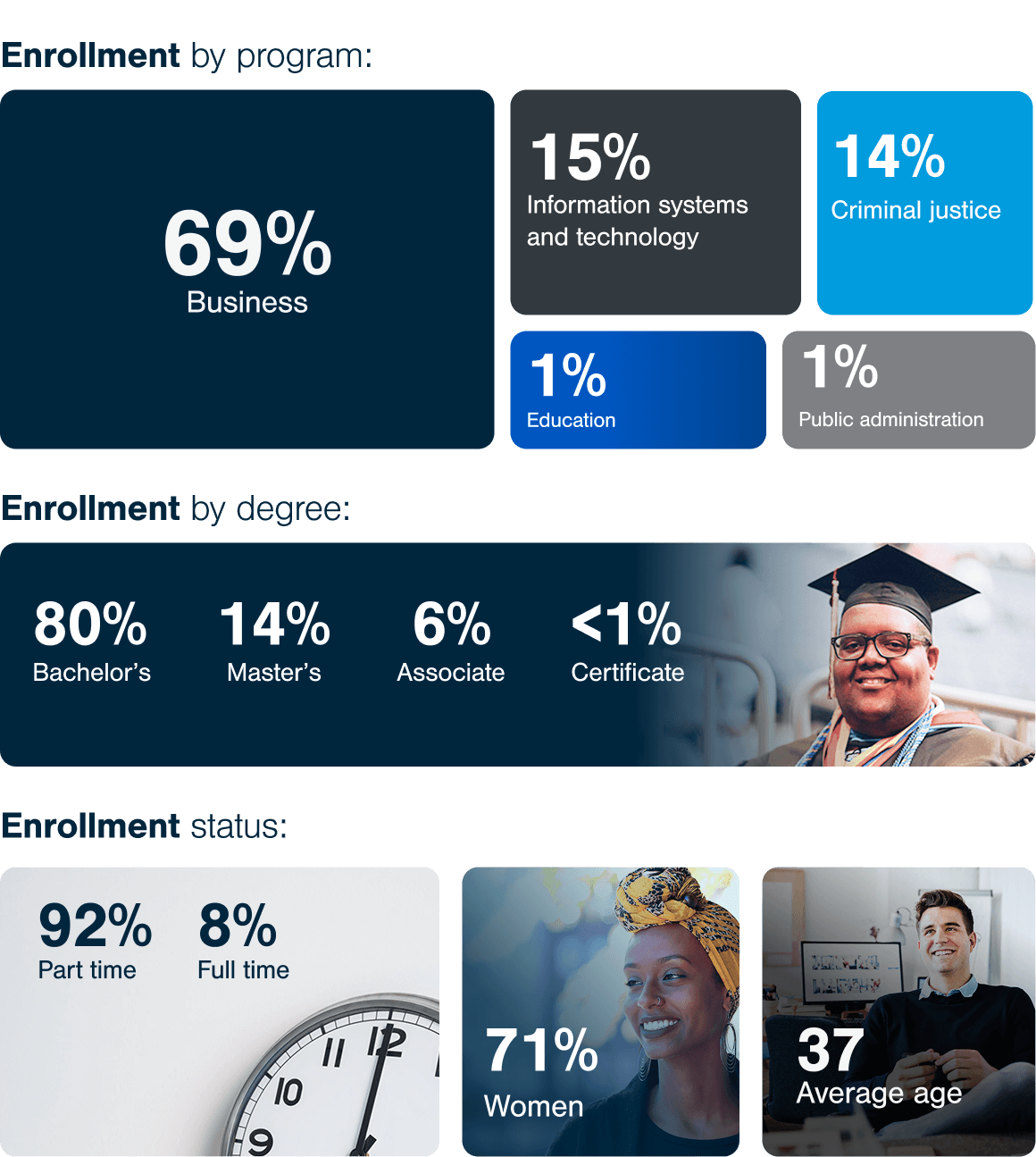 Strayer University enrollment facts